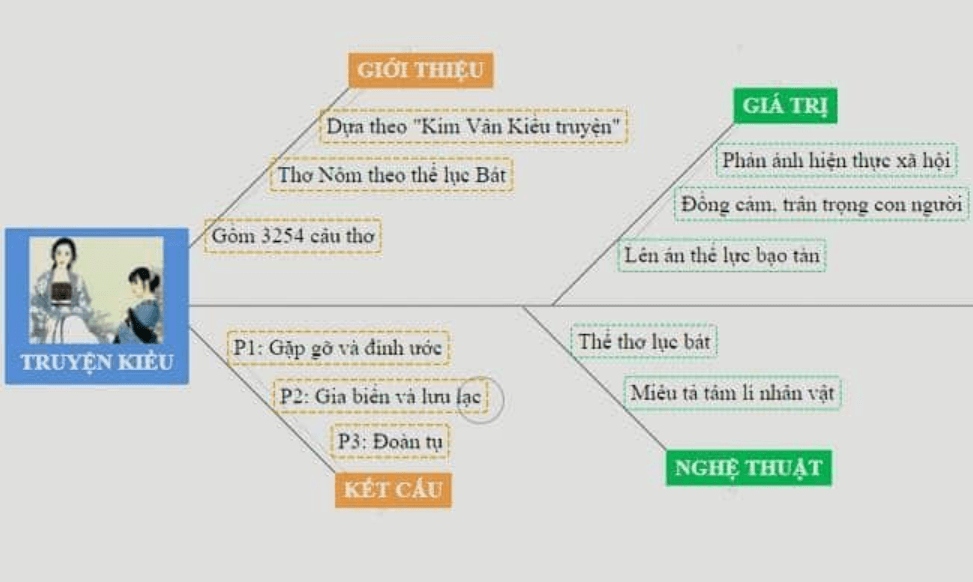 Sơ đồ tư duy Truyện Kiều của Nguyễn Du (dễ nhớ, ngắn gọn)