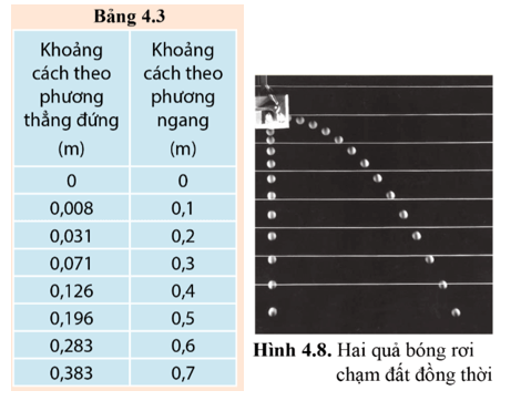 Quãng đường rơi theo phương thẳng đứng và chuyển động theo phương nằm ngang