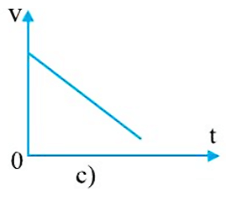 Từ độ dốc của đồ thị vận tốc thời gian của chuyển động thẳng trên hình 3.3