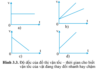 Từ độ dốc của đồ thị vận tốc thời gian của chuyển động thẳng trên hình 3.3