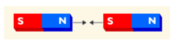 Hãy biểu diễn cặp lực phản lực giữa hai cực từ gần nhau của hai nam châm ở hình 3.3