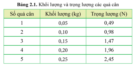 Từ bảng 2.1, xác định gia tốc rơi tự do ở vị trí thực hiện phép đo