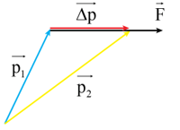 Lý thuyết Vật Lí 10 Cánh diều Bài 1: Động lượng và định luật bảo toàn động lượng (ảnh 2)