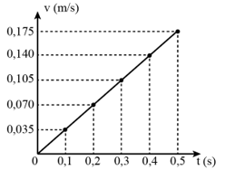 Lý thuyết Vật Lí 10 Cánh diều Bài 3: Gia tốc và đồ thị vận tốc, thời gian (ảnh 2)