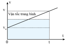 Lý thuyết Vật Lí 10 Cánh diều Bài 4: Chuyển động biến đổi (ảnh 2)