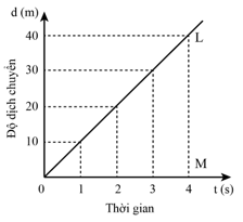 Lý thuyết Vật Lí 10 Cánh diều Bài 2: Đồ thị độ dịch chuyển theo thời gian. Độ dịch chuyển tổng hợp và vận tốc tổng hợp (ảnh 1)