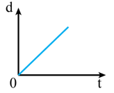 Lý thuyết Vật Lí 10 Cánh diều Bài 2: Đồ thị độ dịch chuyển theo thời gian. Độ dịch chuyển tổng hợp và vận tốc tổng hợp (ảnh 5)
