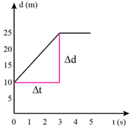Lý thuyết Vật Lí 10 Cánh diều Bài 2: Đồ thị độ dịch chuyển theo thời gian. Độ dịch chuyển tổng hợp và vận tốc tổng hợp (ảnh 6)