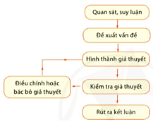 Lý thuyết Vật Lí 10 Cánh diều Bài mở đầu: Giới thiệu mục đích học tập môn Vật lí (ảnh 11)