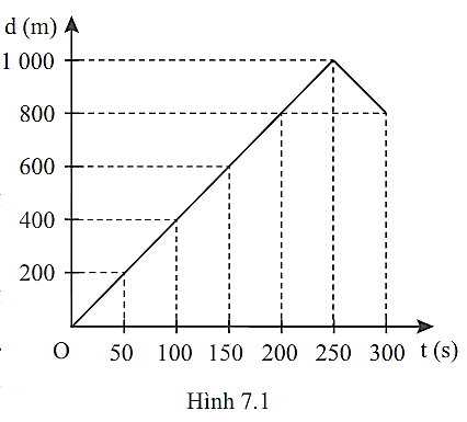 Trắc nghiệm Vật Lí 10 Cánh diều Bài 2 (có đáp án): Đồ thị độ dịch chuyển theo thời gian. Độ dịch chuyển tổng hợp và vận tốc tổng hợp