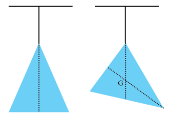 Để xác định trọng tâm của một vật phẳng, ta có thể thực hiện như sau (hình 2.4)