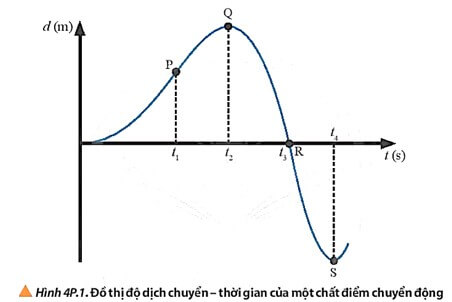 Hình 4P.1 là đồ thị độ dịch chuyển – thời gian của một chất điểm chuyển động trên đường