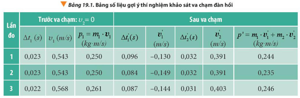Dựa vào bảng số liệu ghi nhận được, tính toán động lượng của hai xe trước