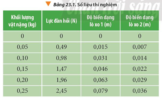 Dựa vào bộ dụng cụ được đề xuất, hãy thiết kế phương án thí nghiệm