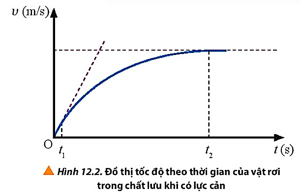 Dựa vào đồ thị Hình 12.2, phân tích tính chất chuyển động của vật trong những khoảng