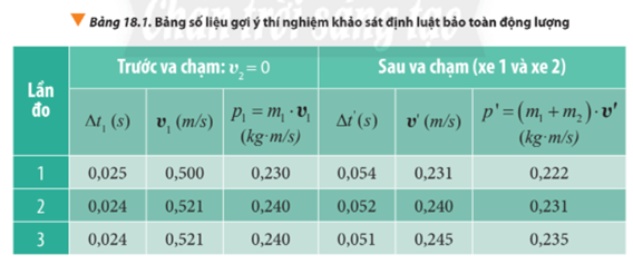 Đề xuất phương án xác định tốc độ của hai xe ngay trước và sau va chạm với