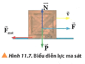 Dựa vào các Hình 11.4, 11.7, hãy vẽ hình biểu diễn lực ma sát tác dụng lên các vật