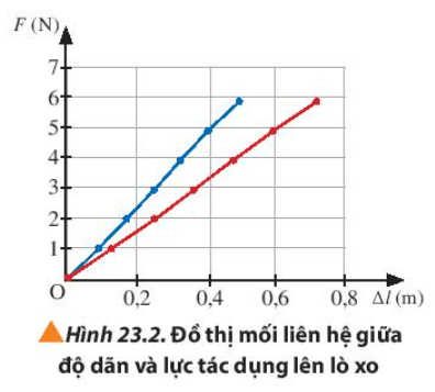 Dựa vào đồ thị Hình 23.2, hãy xác định độ cứng của hai lò xo tương ứng