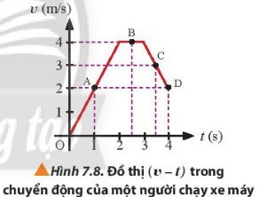 Một người chạy xe máy theo một đường thẳng và có vận tốc theo thời gian