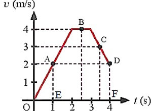 Một người chạy xe máy theo một đường thẳng và có vận tốc theo thời gian