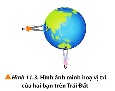 Hai bạn đang đứng ở vị trí A và B trên Trái Đất như Hình 11.3