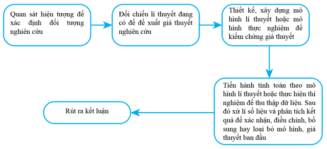 Lý thuyết Vật Lí 10 Chân trời sáng tạo Bài 1: Khái quát về môn vật lí