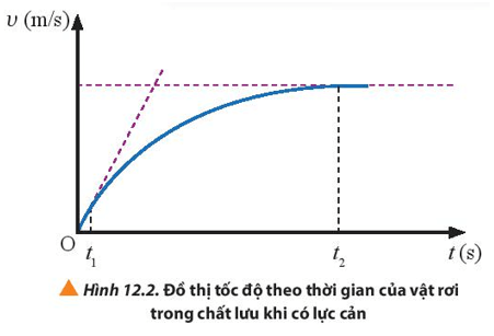 Lý thuyết Vật Lí 10 Chân trời sáng tạo Bài 12: Chuyển động của vật trong chất lưu