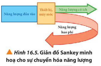 Lý thuyết Vật Lí 10 Chân trời sáng tạo Bài 16: Công suất – Hiệu suất (ảnh 1)