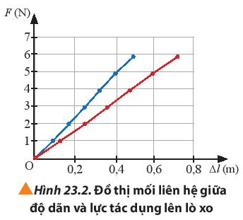 Lý thuyết Vật Lí 10 Chân trời sáng tạo Bài 23: Định luật Hooke (ảnh 1)