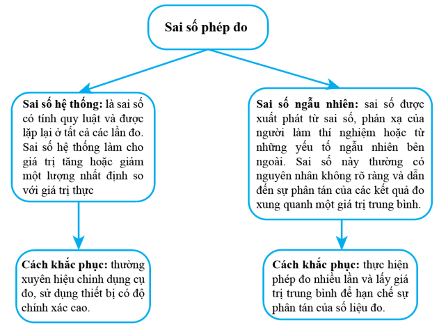 Lý thuyết Vật Lí 10 Chân trời sáng tạo Bài 3: Đơn vị và sai số trong vật lí