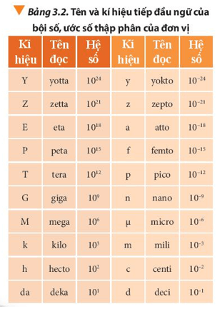 Lý thuyết Vật Lí 10 Chân trời sáng tạo Bài 3: Đơn vị và sai số trong vật lí