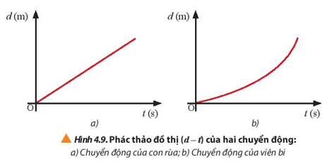 Lý thuyết Vật Lí 10 Chân trời sáng tạo Bài 4: Chuyển động thẳng