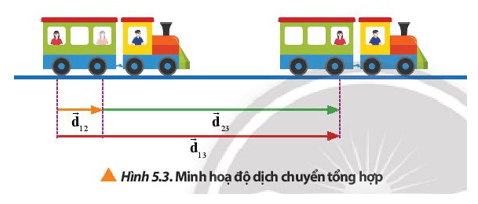 Lý thuyết Vật Lí 10 Chân trời sáng tạo Bài 5: Chuyển động tổng hợp