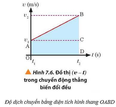 Lý thuyết Vật Lí 10 Chân trời sáng tạo Bài 7: Gia tốc – Chuyển động thẳng biến đổi đều