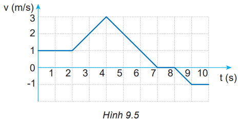 Đồ thị vận tốc – thời gian ở Hình 9.5 mô tả chuyển động của một chú chó con