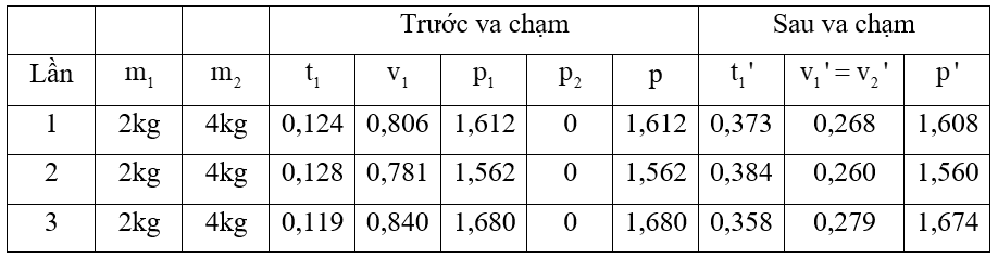 Từ Bảng 30.1 và Bảng 30.2, hãy so sánh các kết quả xác định động lượng của hai xe