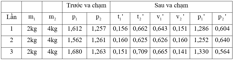 Từ Bảng 30.1 và Bảng 30.2, hãy so sánh các kết quả xác định động lượng của hai xe