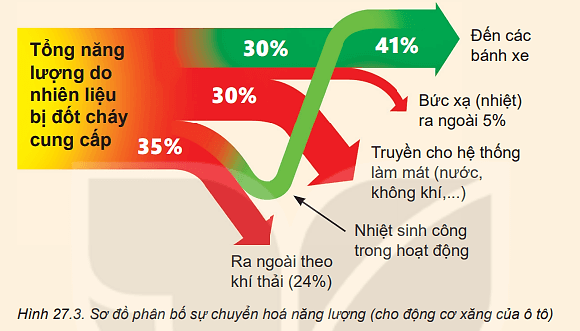 Phân tích sự tiêu hao năng lượng ở động cơ đốt trong dùng trong ô tô (Hình 27.3)