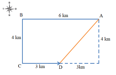 Một người lái ô tô đi thẳng 6 km theo hướng Tây, sau đó rẽ trái đi thẳng theo hướng Nam