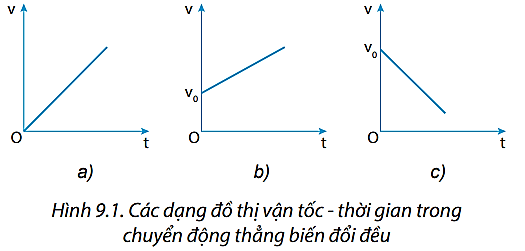 Từ các đồ thị trong Hình 9.1: Hãy viết công thức về mối liên hệ giữa v với a