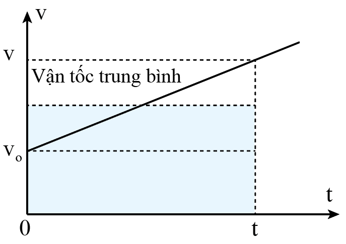 Biết độ dịch chuyển trong chuyển động thẳng biến đổi đều có độ lớn bằng diện tích