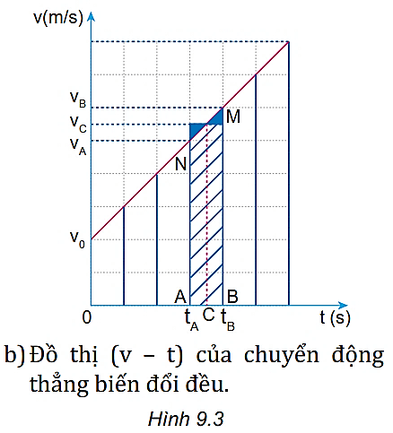 Hãy tính độ dịch chuyển của chuyển động có đồ thị (v – t) vẽ ở Hình 9.3b