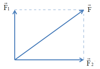 Cho hai lực đồng quy có độ lớn F1 = 6 N và F2 = 8 N. Nếu hợp lực có độ lớn