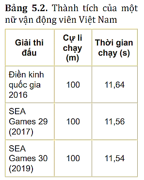 Hãy tính tốc độ trung bình ra đơn vị m/s và km/h của nữ vận động viên