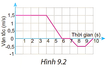 Hình 9.2 là đồ thị vận tốc – thời gian trong chuyển động của một bạn đang đi trong siêu thị