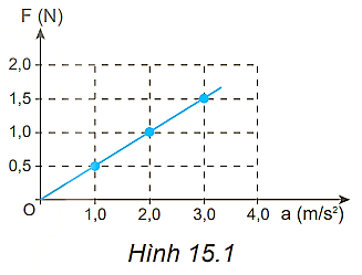 Cho đồ thị biểu diễn mối liên hệ giữa các lực tác dụng lên một vật và gia tốc