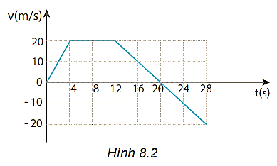 Đồ thị ở Hình 8.2 mô tả sự thay đổi vận tốc theo thời gian trong chuyển động