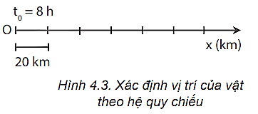 Xác định vị trí của vật A trên trục Ox vẽ ở Hình 4.3 tại thời điểm 11 h