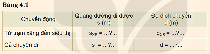 Vẽ bảng 4.1 vào vở và ghi kết quả tính được ở câu 1 vào các ô trống thích hợp