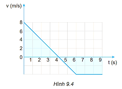 Hãy dùng đồ thị (v – t) vẽ ở Hình 9.4 để: a) Mô tả chuyển động